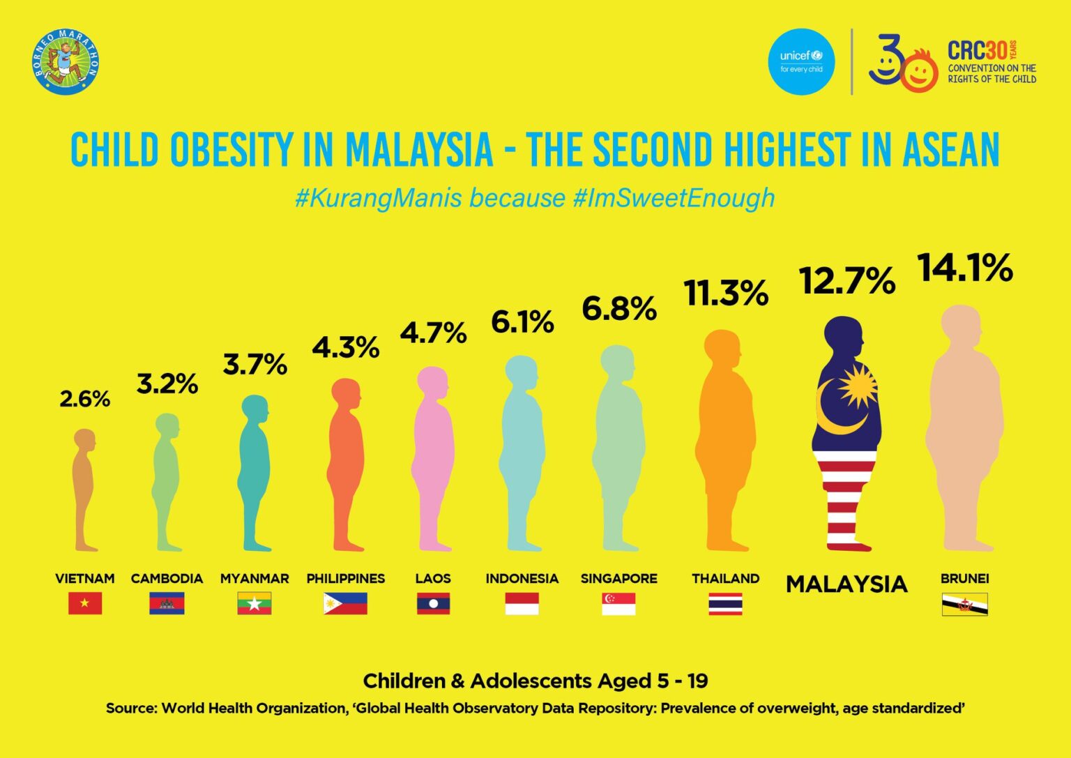 Rising childhood obesity in Malaysia casts shadow over festivities | Scoop